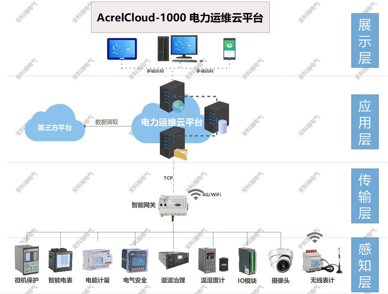 智能建筑中高低壓配電設備集成監控和管理系統應用分析